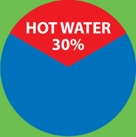 Water heating costs chart